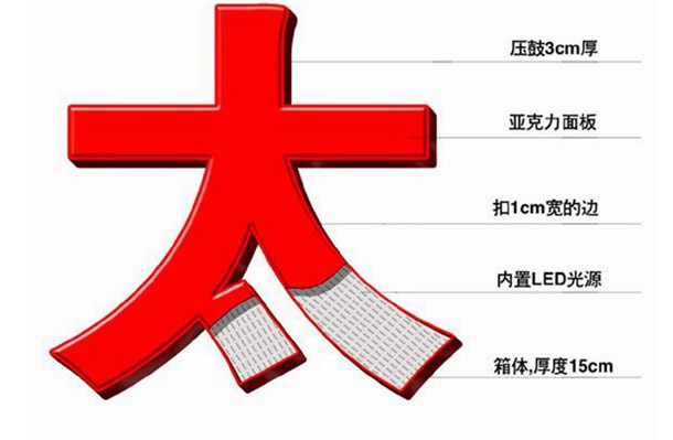 开云网站 Kaiyun开云行业机密：亚克力发光字制作工艺流程详解(图6)